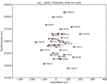 Figure 3.1: Antennas configuration. Distance is in meter; dots represent an- an-tennas.