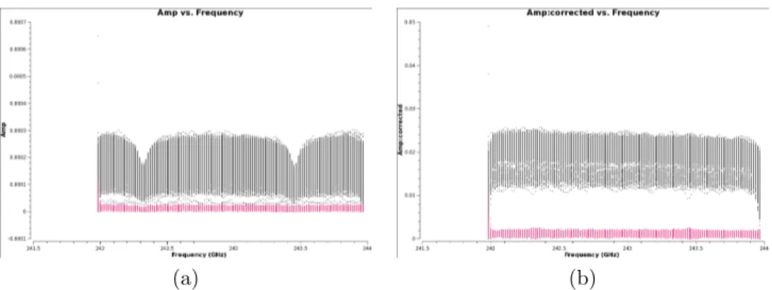 Figure 3.3: T sys table corrections for SPW 2. (a) Visibilities amplitude vs frequency without applying the T sys correction table