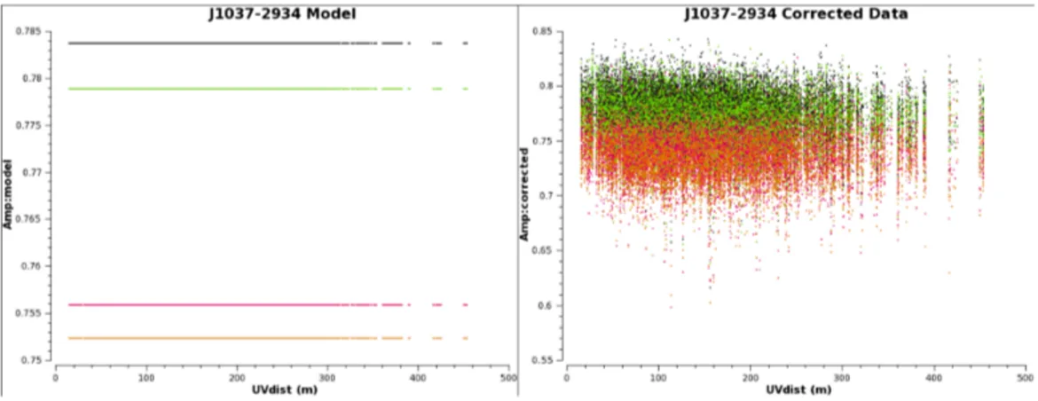 Figure 3.4: Model (on the left) and corrected data (on the right) for J1037- J1037-2934