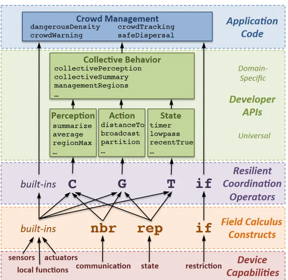 Figure 1.1: The layered approach of aggregate computing shifts the focus from the single device perspective to a cooperative collection of devices