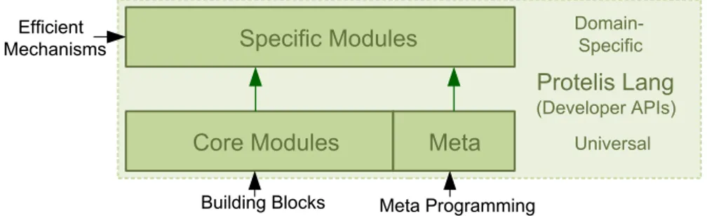 Figure 3.1: Engineering the “Developer APIs” layer from Figure 1.1. We deployed the core modules of protelis-lang following three stages: (a) requirement analysis, (b) problem analysis and (c) design of protelis-lang