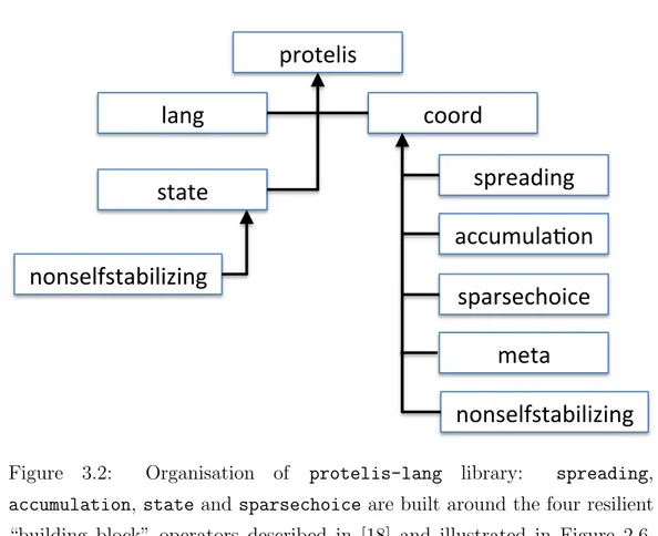 Figure 3.2: Organisation of protelis-lang library: spreading, accumulation, state and sparsechoice are built around the four resilient