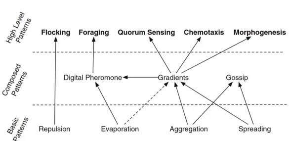 Figure 3.3: Classification of and inter-relations between bio-inspired mecha- mecha-nisms to ease the engineering of self-organising artificial systems