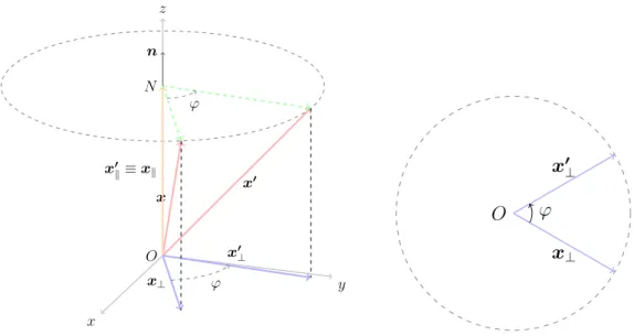 Figura 2.1: A sinistra vengono mostrati il vettore generico x e la sua rotazione R · x ≡ x 0 