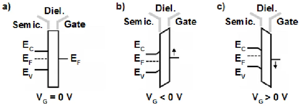 Figure 1.3: Energy band diagram of an ideal gate electrode/dielectric/n-type semicon- semicon-ductor capacitor for different bias conditions: a) equilibrium (V G = 0 V); b) depletion (V G &lt;0 V); c) accumulation (V G &gt;0 V)) [10].