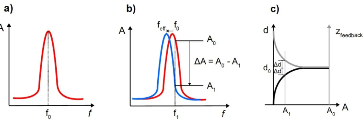 Figure 3.2: a) Free resonance frequency, b) frequency shift, c) distance of the tip from the sample surface (d ) and z-feedback as a function of amplitude modulation