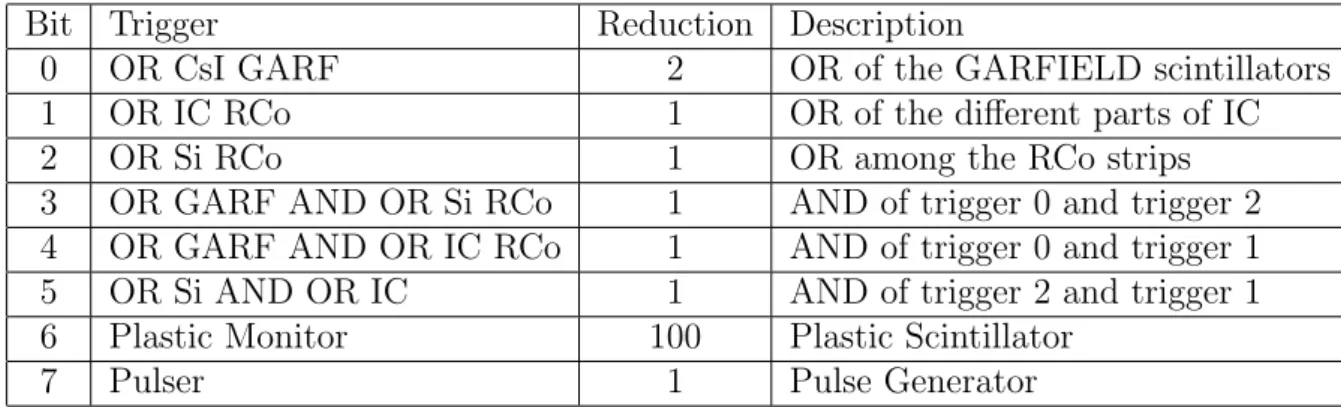Table 2.3: The available triggers with their reduction factors which include the ones selected during the measurements.