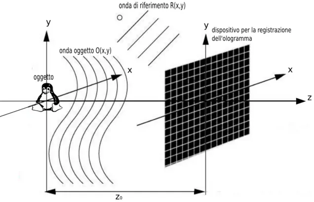 Figura 1.1: Apparato per l’olografia fuori asse in cui l’oggetto ` e in asse con il dispositivo di registrazione mentre l’onda di riferimento ` e inclinata.
