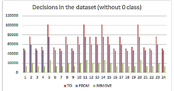 Figure 5.4 Distribution of the decisions in the expanded dataset among the different  classes, without considering the 0 class 