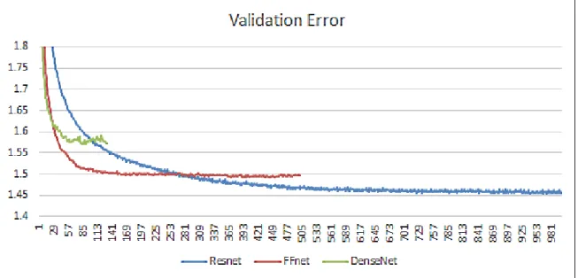 Figure 6.9 Validation error for the best TO network for of each architecture 