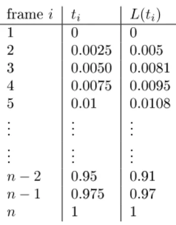 Tabella 2.1: Look-up table 1 frame i t i L(t i ) 1 0 0 2 0.0025 0.005 3 0.0050 0.0081 4 0.0075 0.0095 5 0.01 0.0108 ..