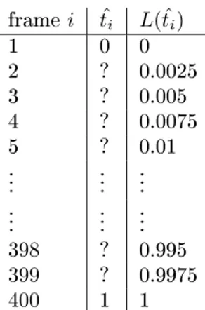 Tabella 2.2: Look-up table 2 frame i ˆti L( ˆti ) 1 0 0 2 ? 0.0025 3 ? 0.005 4 ? 0.0075 5 ? 0.01 ..