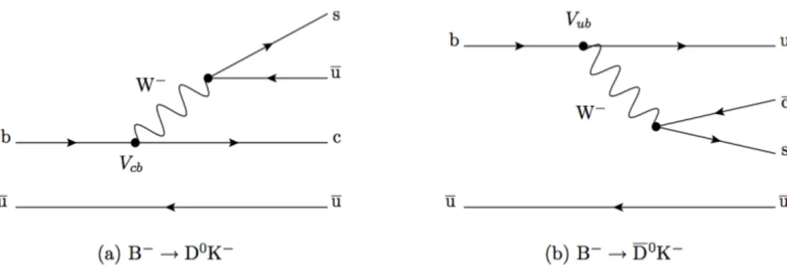 Figura 3.1: Decadimenti B − → D (∗) K (∗)− studiati per misurare il valore di γ