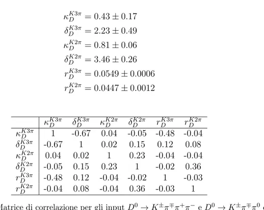 Tabella 3.21: Matrice di correlazione per gli input D 0 → K ± π ∓ π + π − e D 0 → K ± π ∓ π 0 da CLEO ed LHCb