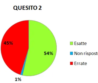 Figura 3.2: Risultati in percentuale del Quesito 2.