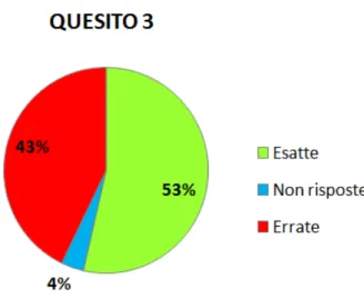 Figura 3.4: Risultati in percentuale del Quesito 3.