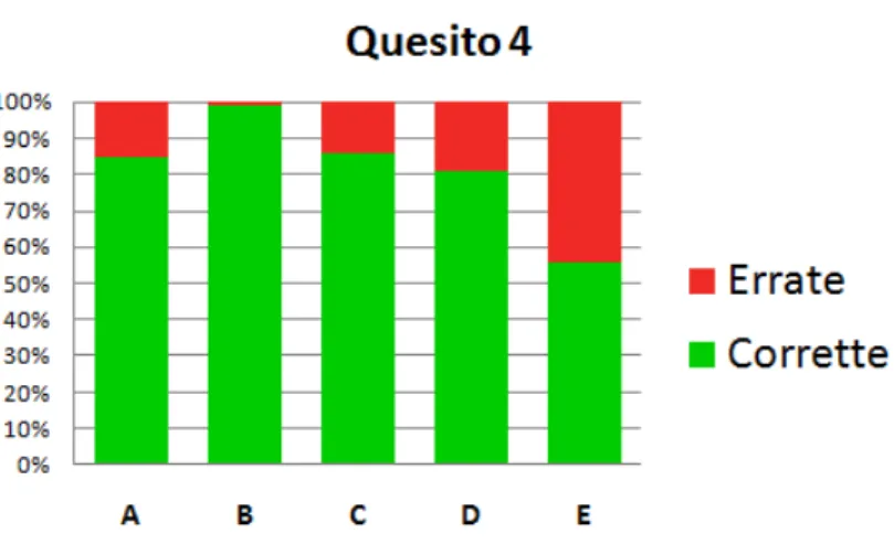 Figura 3.6: Risultati in percentuale del Quesito 4.