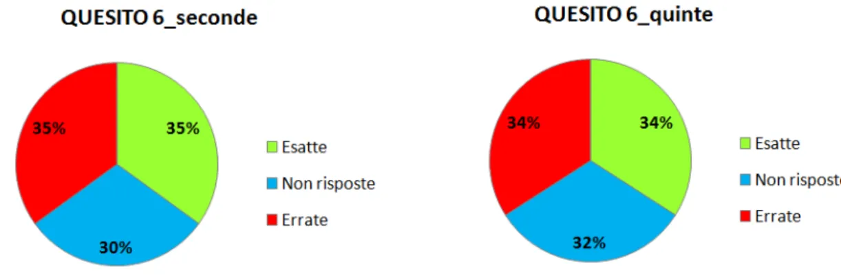 Figura 3.11: Risultati ottenuti in seconda e in quinta in percentuale Quesito 6.