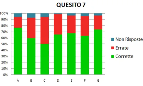 Figura 3.12: Risultati in percentuale del Quesito 7.