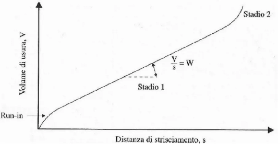 Fig. 9: Andamento del volume di usura in funzione della distanza di strisciamento [20]