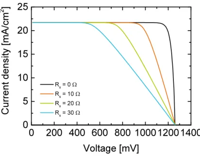 Figure 1.3: Eﬀect of series resistance on the J –V characteristic of a solar cell calculated with one-diode model.