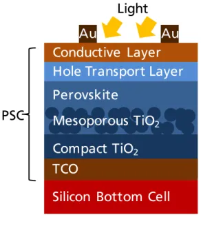 Figure 1.4: Sketch of a typical perovskite-silicon tandem solar cell, with the perovskite cell is the top cell and the silicon cell is the bottom cell