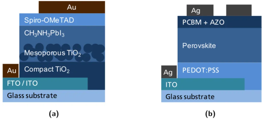 Figure 2.6: Examples of perovskite solar cells with (a) planar structure with mesoporous TiO 2 scaﬀold and (b) planar inverted structure realised at Fraunhofer ISE.