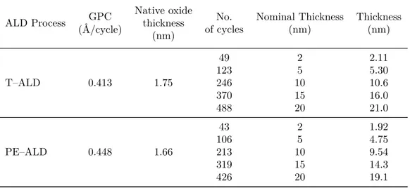 Table 3.2: ALD processes for TiO 2 films: the growth per cycle (GPC) and the native oxide thickness are calculated as slope and intercept of the two linear fits shown in Figure 3.4