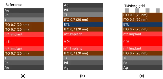 Figure 3.6: Structures analysed to investigate the resistance of the ITO/TiO 2 /ITO stack: (a) refer- refer-ence samples without TiO 2 layer; (b) samples for resistance measurements