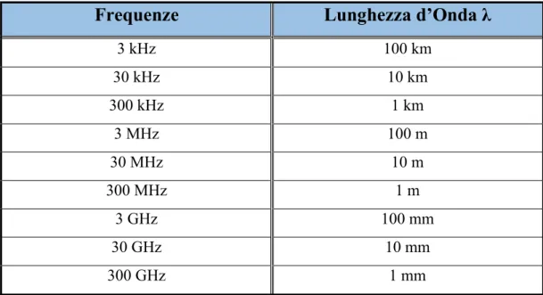 Figura 1.1 - Tabella di frequenze da 3kHz a 300GHz con rispettivi valori di lunghezze d’onda