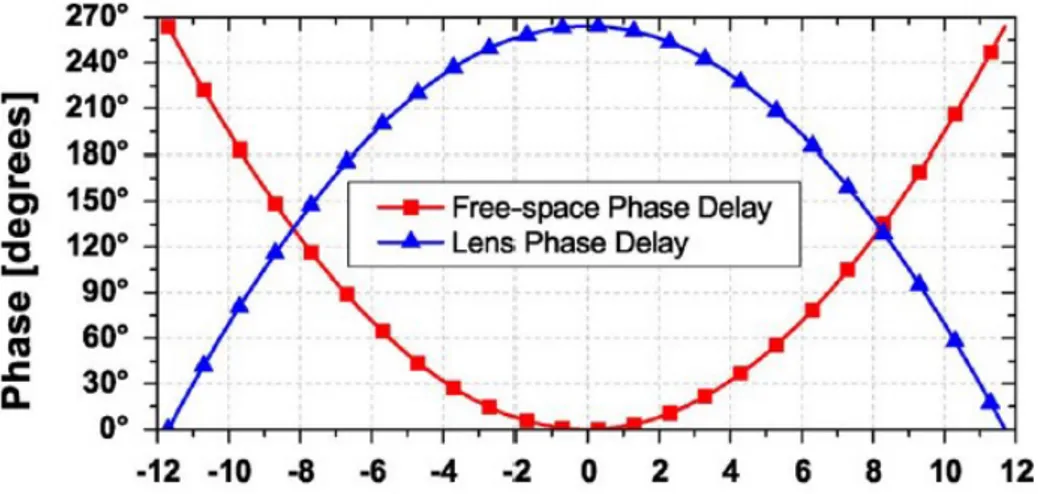 Figura 1.5 - Ritardo di fase dell'onda sferica incidente sulla lente (rosso) e sfasamento  introdotto dalla lente sull'onda incidente (azzurro) in funzione della distanza di impatto dal 