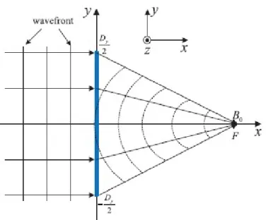 Figura 2.3 - Lente elettromagnetica posta sul piano y-z con punto focale B 0 (F,0,0) per un’onda  piana incidente [7].