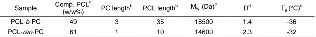 Table  3.1:  Molecular  characteristics  of  copolymers.  Composition  (PCL  content  w/w%),  PC  and  PCL  units  length,  average  molecular  weight  (  ̅̅̅̅),  polydispersity  (D)  and  glass  transition  temperature (T g )