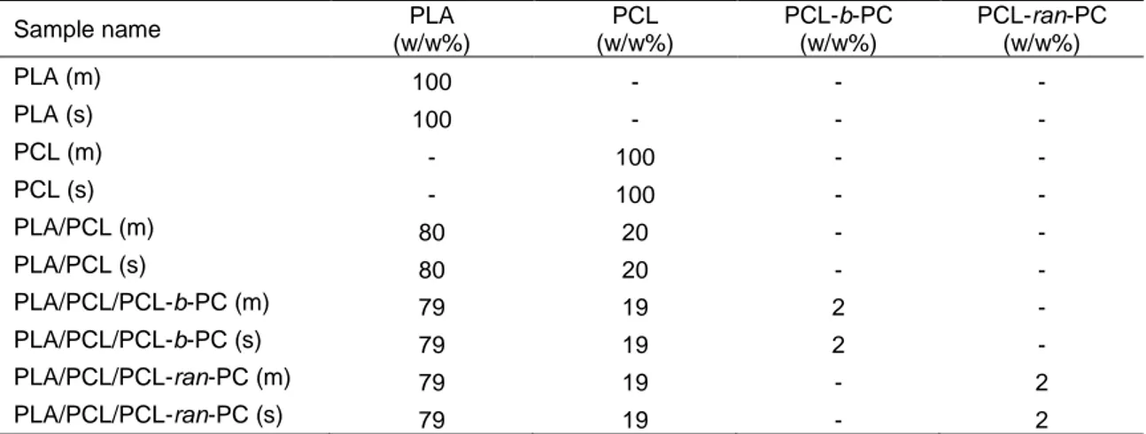 Table 3.2: Composition of the prepared blends. 