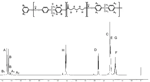 Figure 4.5: ¹H-NMR spectrum of the copolymer of poly(ε-caprolactone) and poly(carbonate)  (PCL-co-PC)