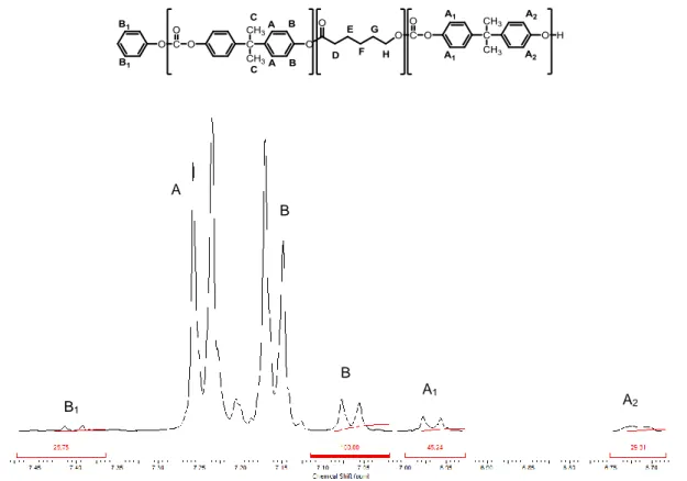 Figure 4.6: ¹H-NMR spectrum of the copolymer of poly(ε-caprolactone) and poly(carbonate)  (PCL-co-PC)