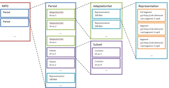 Figura 1.7: Modello del Media Presentation Descriptor