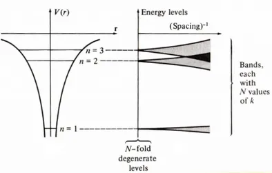 Figura 1.3 - Formazione di bande continue di energia a partire da livelli atomici discreti.