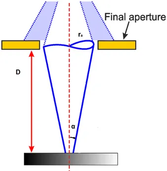 Figura 2.7 - Schema delle caratteristiche del fascio di elettroni sul campione.