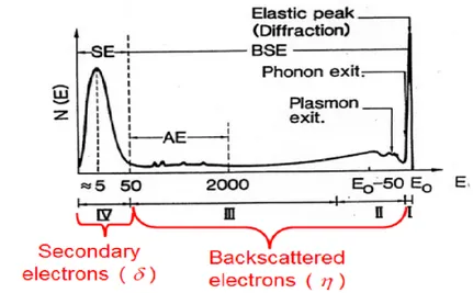 Figura 2.9 - Spettro degli elettroni emessi in un processo di interazione elettrone- elettrone-materia.