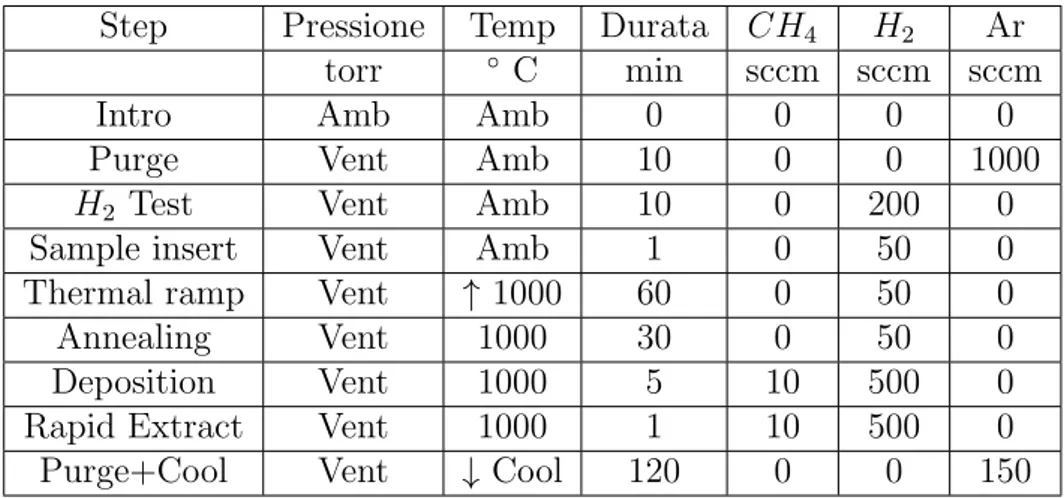 Tabella 3.1: Step del processo di sintesi del grafene con i relativi parametri ambientali della fornace CVD.