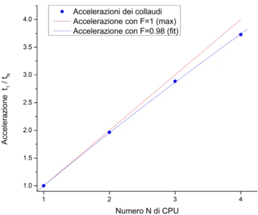 Figura 3: Punti: accelerazione t 1 /t N (cio`e riduzione percentuale del tempo di attesa t N ) in funzione del numero N di CPU, per l’ottimizzazione della geometria dell’indaco con GAMESS