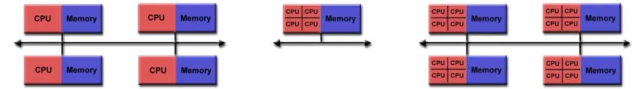 Figura 4: Gestione della memoria e comunicazione per MPI puro, OMP puro e combinazione OMP+MPI (da sinistra a destra, nell’ordine)