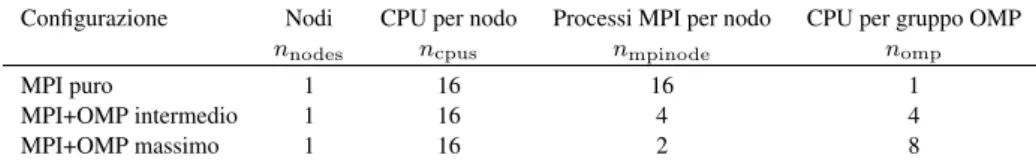 Tabella 2: Configurazioni considerate per GAMESS su un singolo nodo (n nodes = 1) dotato di due processori octa-core (con n cpus = 2 × 8 = 16 CPU)