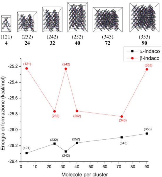 Figura 6: In alto: cluster costruiti replicando la cella elementare del polimorfo β. Le tre cifre tra parentesi indicano il numero di repliche per ogni asse (a, b e c, rispettivamente orizzontale, verticale e perpendicolare al piano della pagina), mentre i