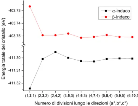 Figura 7: Energia dei polimorfi α e β dell’indaco alle strutture sperimentali al variare del numero di vettori d’onda utilizzati, espresso come il numero N b = 1, 2, · · · , 10 di suddivisioni lungo l’asse reciproco pi`u lungo b ∗ 