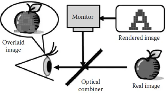 Figura 2.1: Schema di funzionamento di un display optic see-through
