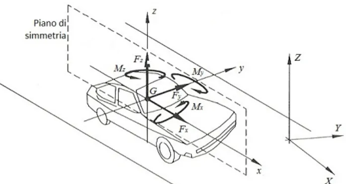 Figura I.2 1: sistema di riferimento del veicolo centrato nel  baricentro.