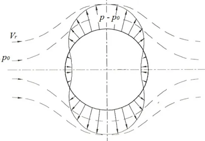 Figura I.2 3: linee di corrente e distribuzione di pressione  attorno a un cilindro circolare retto di sviluppo sul proprio asse  infinito e posto normalmente alla corrente (fluido non  viscoso).