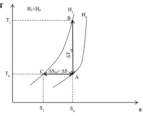 Figura 2.1: Temperatura ed entropia in funzione del campo magnetico                                      esterno applicato al materiale, J